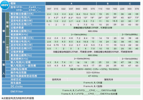河南臺(tái)達(dá)變頻器VFD-CP2000系列 河南臺(tái)達(dá)變頻器VFD-CP2000系列
